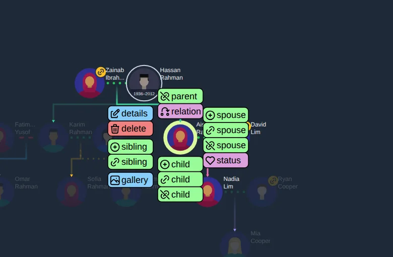 On a computer the same actions are small buttons around the person: parent and relation above, spouse on the right, child below, and details, delete, sibling and gallery on the left
